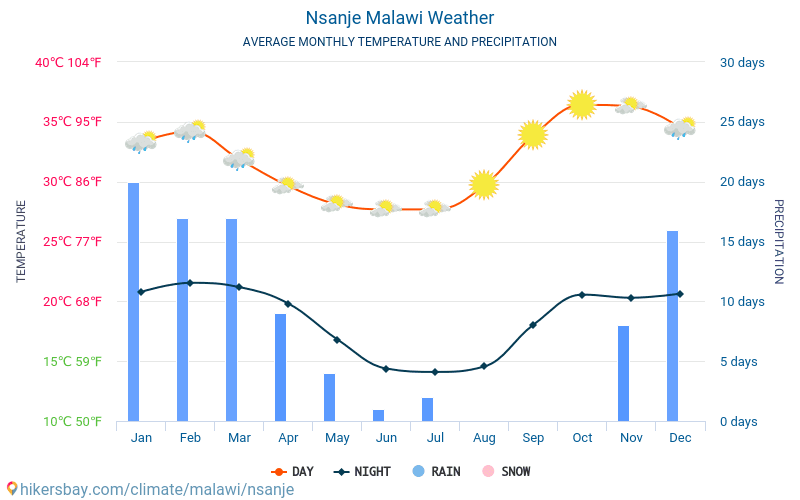 Nsanje - Clima y temperaturas medias mensuales 2015 - 2024 Temperatura media en Nsanje sobre los años. Tiempo promedio en Nsanje, Malawi. hikersbay.com