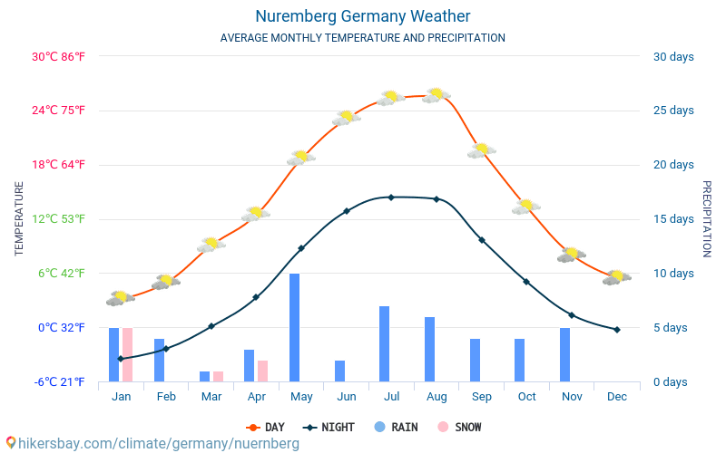 Nürnberg - Gennemsnitlige månedlige temperatur og vejr 2015 - 2024 Gennemsnitstemperatur i Nürnberg gennem årene. Gennemsnitlige vejr i Nürnberg, Tyskland. hikersbay.com