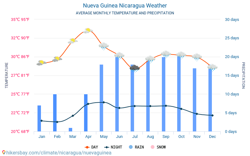 Nueva Guinea - Gennemsnitlige månedlige temperatur og vejr 2015 - 2024 Gennemsnitstemperatur i Nueva Guinea gennem årene. Gennemsnitlige vejr i Nueva Guinea, Nicaragua. hikersbay.com