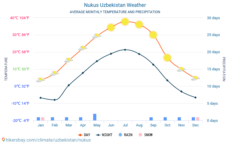 Nukus - Gennemsnitlige månedlige temperatur og vejr 2015 - 2024 Gennemsnitstemperatur i Nukus gennem årene. Gennemsnitlige vejr i Nukus, Usbekistan. hikersbay.com