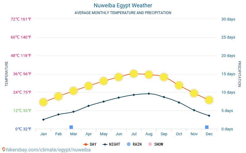 Nuweiba - Gemiddelde maandelijkse temperaturen en weer 2015 - 2024 Gemiddelde temperatuur in de Nuweiba door de jaren heen. Het gemiddelde weer in Nuweiba, Egypte. hikersbay.com