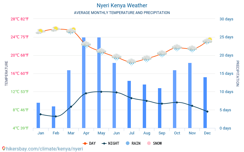 Nyeri - Gjennomsnittlig månedlig temperaturen og været 2015 - 2024 Gjennomsnittstemperaturen i Nyeri gjennom årene. Gjennomsnittlige været i Nyeri, Kenya. hikersbay.com