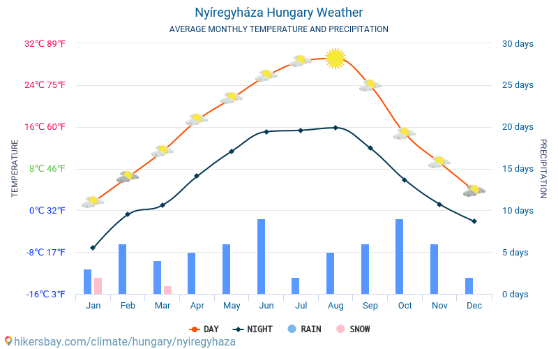 Nyíregyháza - Average Monthly temperatures and weather 2015 - 2024 Average temperature in Nyíregyháza over the years. Average Weather in Nyíregyháza, Hungary. hikersbay.com