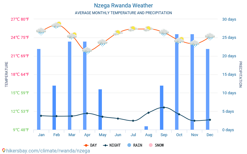 Nzega - Gemiddelde maandelijkse temperaturen en weer 2015 - 2024 Gemiddelde temperatuur in de Nzega door de jaren heen. Het gemiddelde weer in Nzega, Rwanda. hikersbay.com