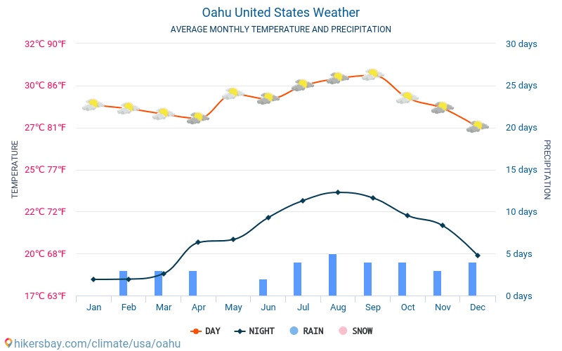 Oahu - Gjennomsnittlig månedlig temperaturen og været 2015 - 2024 Gjennomsnittstemperaturen i Oahu gjennom årene. Gjennomsnittlige været i Oahu, USA. hikersbay.com