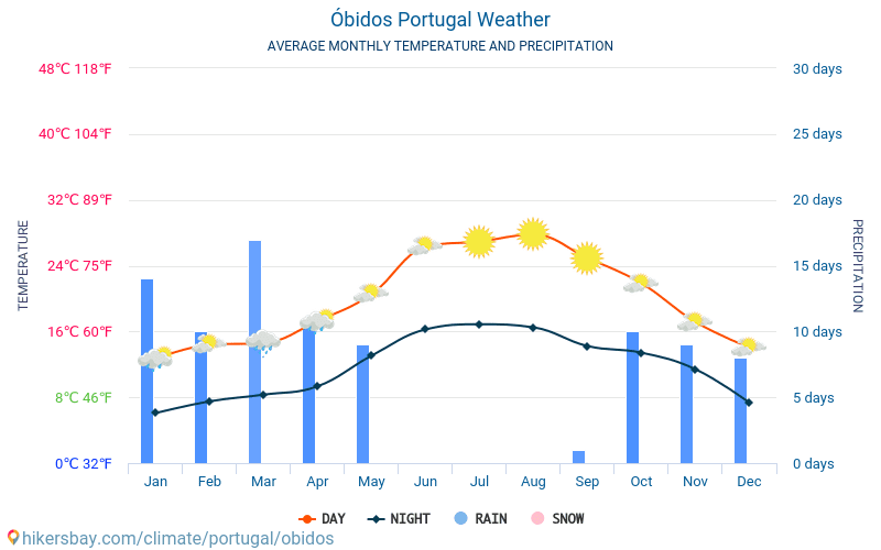 Обидош - Средните месечни температури и времето 2015 - 2024 Средната температура в Обидош през годините. Средно време в Обидош, Португалия. hikersbay.com