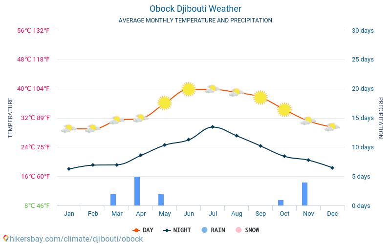 Obock - Gemiddelde maandelijkse temperaturen en weer 2015 - 2024 Gemiddelde temperatuur in de Obock door de jaren heen. Het gemiddelde weer in Obock, Djibouti. hikersbay.com