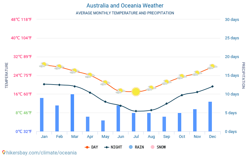 Austrália e Oceania - Clima e temperaturas médias mensais 2015 - 2024 Temperatura média em Austrália e Oceania ao longo dos anos. Tempo médio em Austrália e Oceania. hikersbay.com