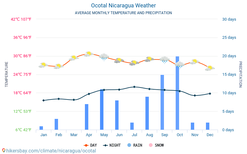 Ocotal - Средните месечни температури и времето 2015 - 2024 Средната температура в Ocotal през годините. Средно време в Ocotal, Никарагуа. hikersbay.com