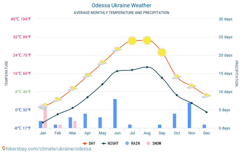 Odessa - Gjennomsnittlig månedlig temperaturen og været 2015 - 2024 Gjennomsnittstemperaturen i Odessa gjennom årene. Gjennomsnittlige været i Odessa, Ukraina. hikersbay.com