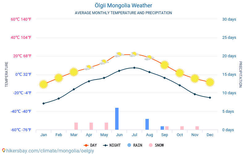 Ölgiy - Clima y temperaturas medias mensuales 2015 - 2024 Temperatura media en Ölgiy sobre los años. Tiempo promedio en Ölgiy, Mongolia. hikersbay.com