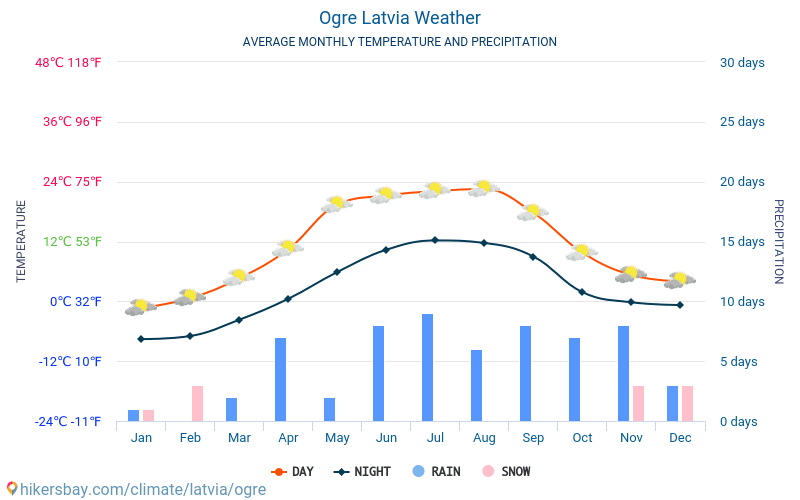 Огре - Средните месечни температури и времето 2015 - 2024 Средната температура в Огре през годините. Средно време в Огре, Латвия. hikersbay.com
