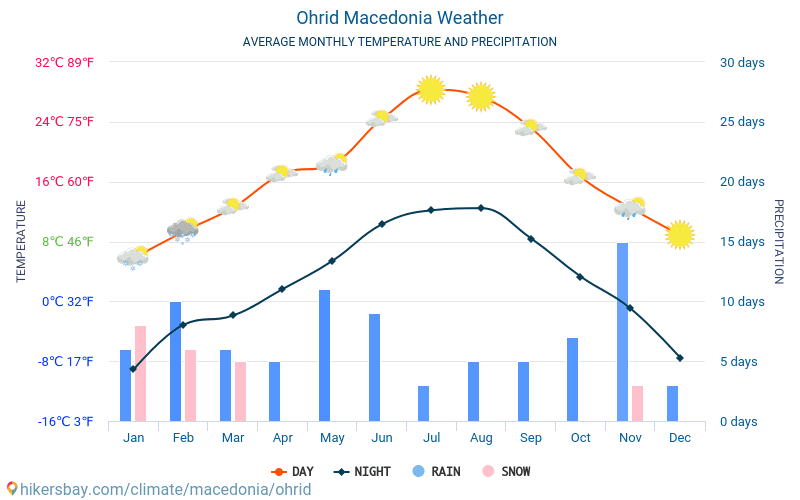 أوخريد - متوسط درجات الحرارة الشهرية والطقس 2015 - 2024 يبلغ متوسط درجة الحرارة في أوخريد على مر السنين. متوسط حالة الطقس في أوخريد, مقدونيا. hikersbay.com