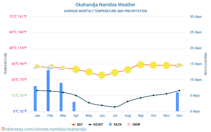 Okahandja - Météo et températures moyennes mensuelles 2015 - 2024 Température moyenne en Okahandja au fil des ans. Conditions météorologiques moyennes en Okahandja, Namibie. hikersbay.com