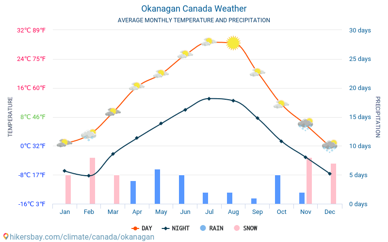 Okanagan - متوسط درجات الحرارة الشهرية والطقس 2015 - 2024 يبلغ متوسط درجة الحرارة في Okanagan على مر السنين. متوسط حالة الطقس في Okanagan, كندا. hikersbay.com