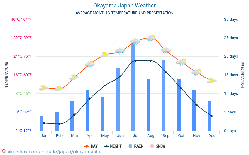 Okayama - Temperaturi medii lunare şi vreme 2015 - 2024 Temperatura medie în Okayama ani. Meteo medii în Okayama, Japonia. hikersbay.com