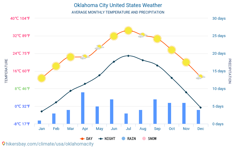 Oklahoma City - Clima y temperaturas medias mensuales 2015 - 2024 Temperatura media en Oklahoma City sobre los años. Tiempo promedio en Oklahoma City, Estados Unidos. hikersbay.com