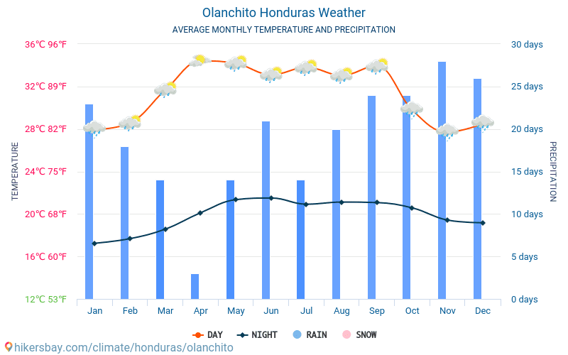 Olanchito - Gennemsnitlige månedlige temperatur og vejr 2015 - 2024 Gennemsnitstemperatur i Olanchito gennem årene. Gennemsnitlige vejr i Olanchito, Honduras. hikersbay.com