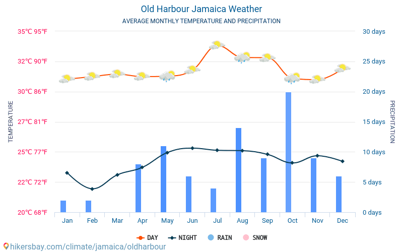 Old Harbour - Средните месечни температури и времето 2015 - 2024 Средната температура в Old Harbour през годините. Средно време в Old Harbour, Ямайка. hikersbay.com