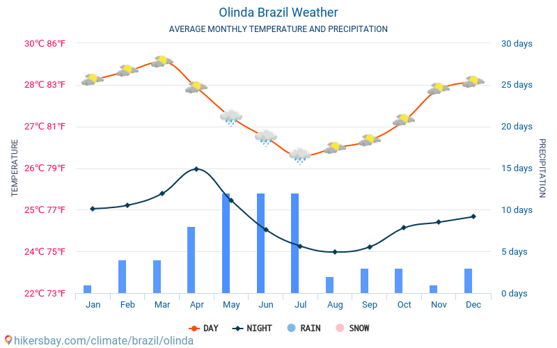 Olinda - Mēneša vidējā temperatūra un laika 2015 - 2024 Vidējā temperatūra ir Olinda pa gadiem. Vidējais laika Olinda, Brazīlija. hikersbay.com