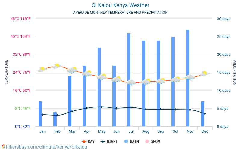Ol Kalou - Nhiệt độ trung bình hàng tháng và thời tiết 2015 - 2024 Nhiệt độ trung bình ở Ol Kalou trong những năm qua. Thời tiết trung bình ở Ol Kalou, Kenya. hikersbay.com
