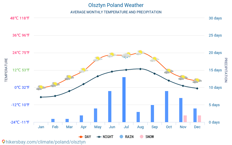 Олщин - Средните месечни температури и времето 2015 - 2024 Средната температура в Олщин през годините. Средно време в Олщин, Полша. hikersbay.com