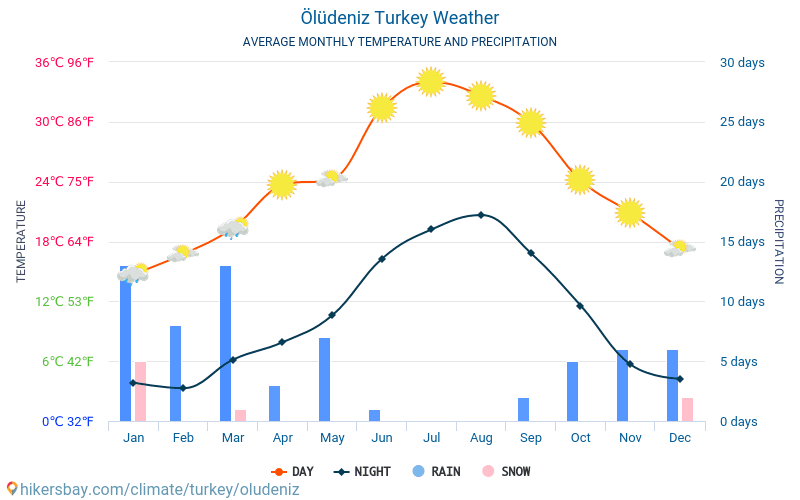 Ölüdeniz - Gennemsnitlige månedlige temperatur og vejr 2015 - 2024 Gennemsnitstemperatur i Ölüdeniz gennem årene. Gennemsnitlige vejr i Ölüdeniz, Tyrkiet. hikersbay.com