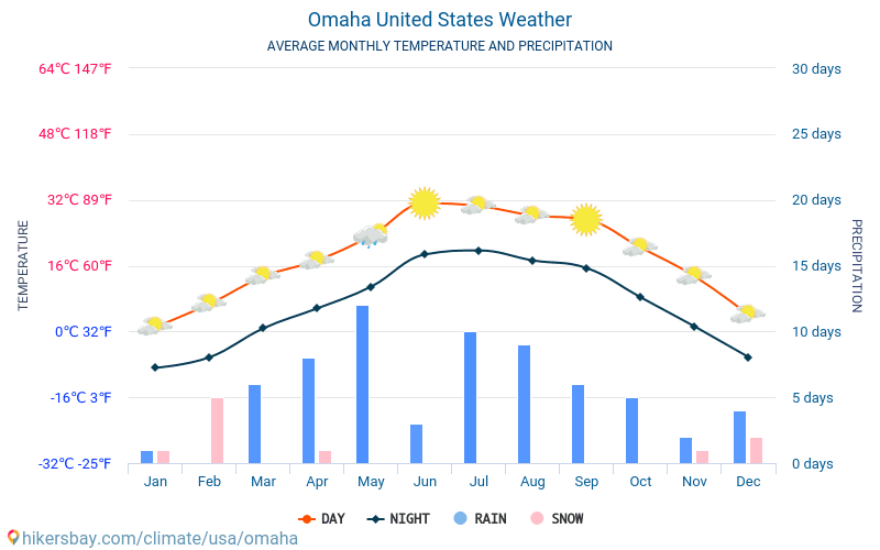 Omaha - Gennemsnitlige månedlige temperatur og vejr 2015 - 2024 Gennemsnitstemperatur i Omaha gennem årene. Gennemsnitlige vejr i Omaha, USA. hikersbay.com