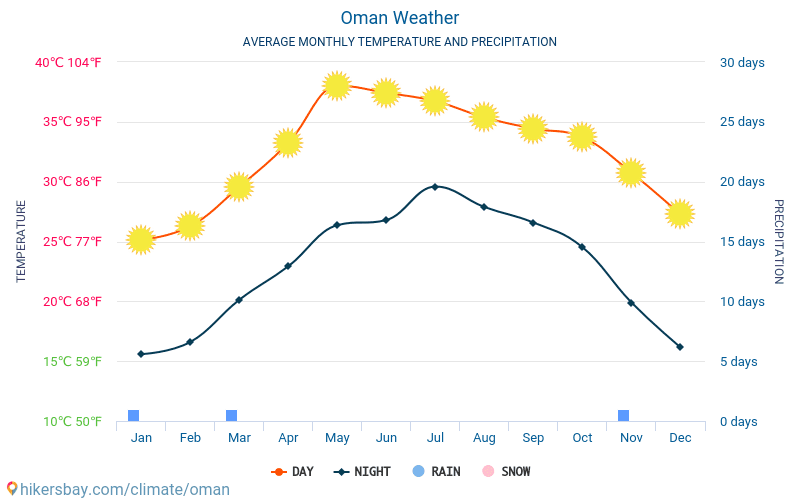 Oman - Keskimääräiset kuukausi lämpötilat ja sää 2015 - 2024 Keskilämpötila Oman vuoden aikana. Keskimääräinen Sää Oman. hikersbay.com