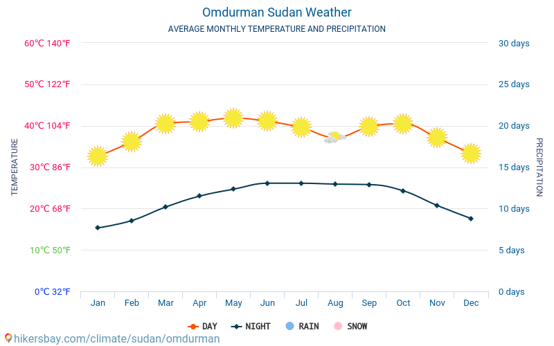 Omdurman - Keskimääräiset kuukausi lämpötilat ja sää 2015 - 2024 Keskilämpötila Omdurman vuoden aikana. Keskimääräinen Sää Omdurman, Sudan. hikersbay.com