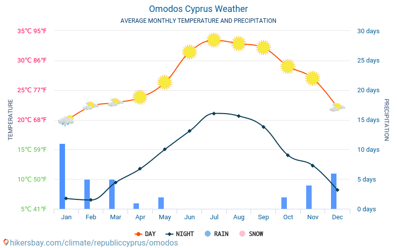 Omodos - Среднемесячные значения температуры и Погода 2015 - 2024 Средняя температура в Omodos с годами. Средняя Погода в Omodos, Кипр. hikersbay.com