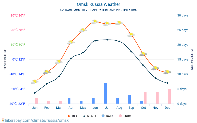Погода в омске в феврале 2024. Омск климат. Омск средняя температура. Климат Омска таблица.