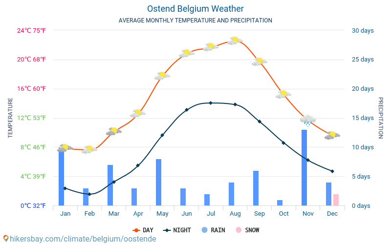 Oostende - Clima e temperaturas médias mensais 2015 - 2024 Temperatura média em Oostende ao longo dos anos. Tempo médio em Oostende, Bélgica. hikersbay.com