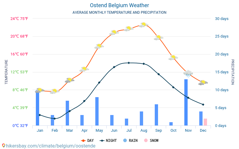 Oostende - Nhiệt độ trung bình hàng tháng và thời tiết 2015 - 2024 Nhiệt độ trung bình ở Oostende trong những năm qua. Thời tiết trung bình ở Oostende, Bỉ. hikersbay.com