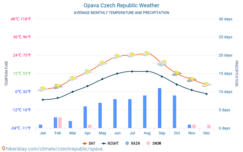 Opawa - Średnie miesięczne temperatury i pogoda 2015 - 2024 Średnie temperatury w Opawa w ubiegłych latach. Historyczna średnia pogoda w Opawa, Czechy. hikersbay.com