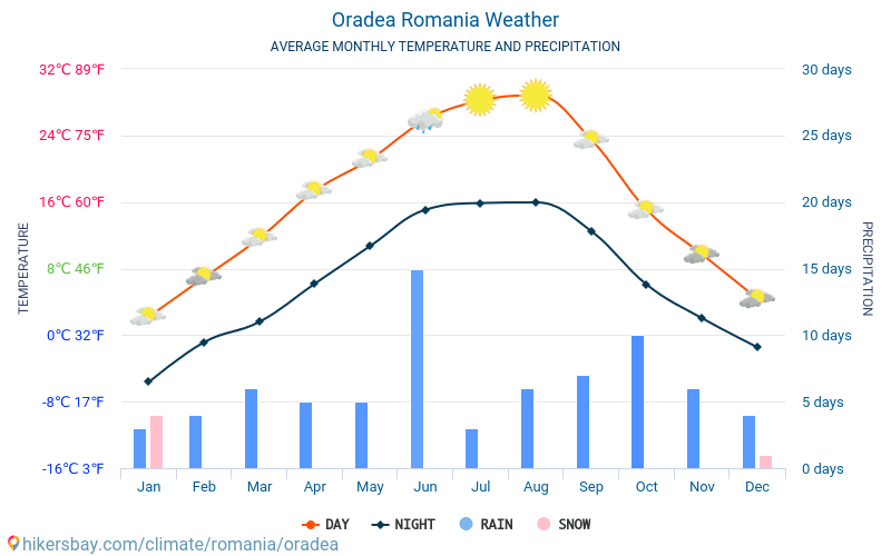 Oradea - Suhu rata-rata bulanan dan cuaca 2015 - 2024 Suhu rata-rata di Oradea selama bertahun-tahun. Cuaca rata-rata di Oradea, Rumania. hikersbay.com