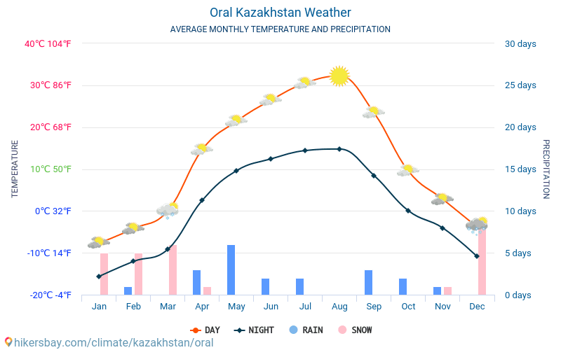 Oral - Temperaturi medii lunare şi vreme 2015 - 2024 Temperatura medie în Oral ani. Meteo medii în Oral, Kazahstan. hikersbay.com