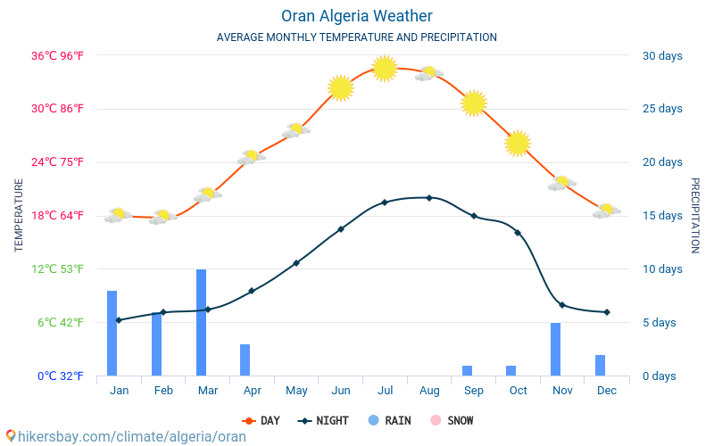Oran - Průměrné měsíční teploty a počasí 2015 - 2024 Průměrná teplota v Oran v letech. Průměrné počasí v Oran, Alžírsko. hikersbay.com