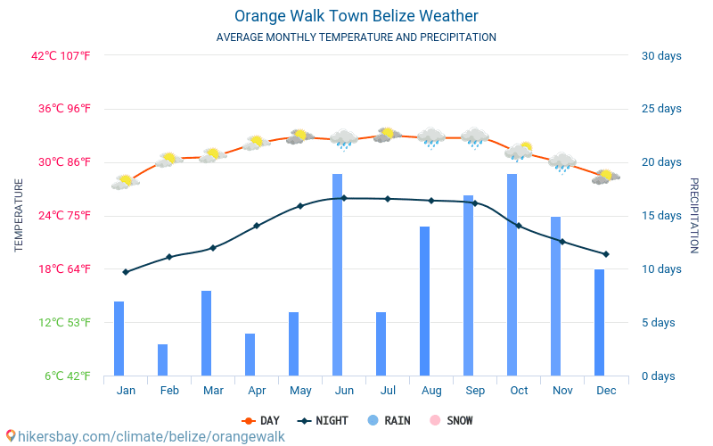 Orange Walk - Mēneša vidējā temperatūra un laika 2015 - 2024 Vidējā temperatūra ir Orange Walk pa gadiem. Vidējais laika Orange Walk, Beliza. hikersbay.com