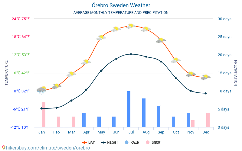 ארברו - ממוצעי טמפרטורות חודשיים ומזג אוויר 2015 - 2024 טמפ ממוצעות ארברו השנים. מזג האוויר הממוצע ב- ארברו, שוודיה. hikersbay.com