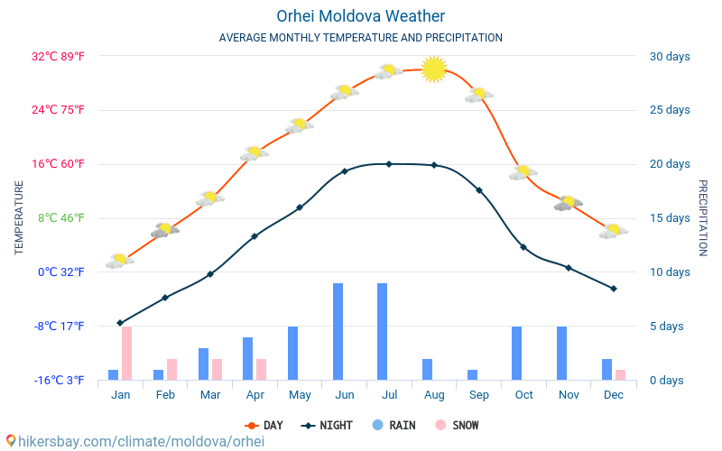 Orhei - สภาพอากาศและอุณหภูมิเฉลี่ยรายเดือน 2015 - 2024 อุณหภูมิเฉลี่ยใน Orhei ปี สภาพอากาศที่เฉลี่ยใน Orhei, ประเทศมอลโดวา hikersbay.com