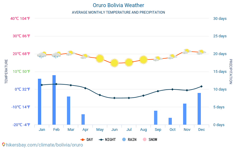 Oruro - Gennemsnitlige månedlige temperatur og vejr 2015 - 2024 Gennemsnitstemperatur i Oruro gennem årene. Gennemsnitlige vejr i Oruro, Bolivia. hikersbay.com