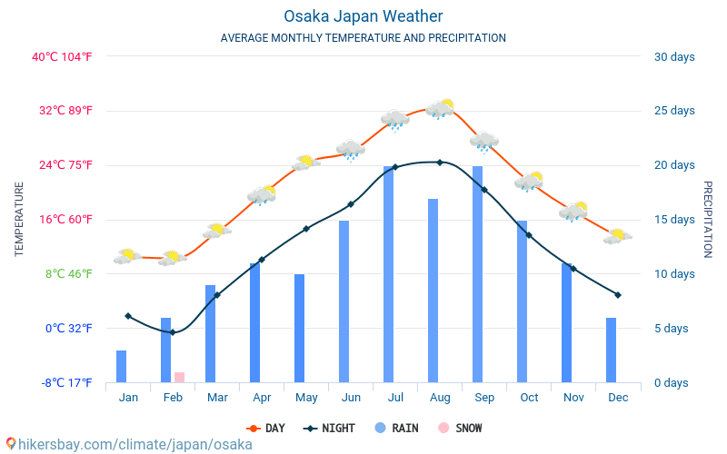 Osaka - Clima y temperaturas medias mensuales 2015 - 2024 Temperatura media en Osaka sobre los años. Tiempo promedio en Osaka, Japón. hikersbay.com