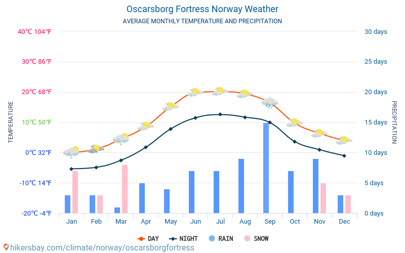 Oscarsborg - Monatliche Durchschnittstemperaturen und Wetter 2015 - 2024 Durchschnittliche Temperatur im Oscarsborg im Laufe der Jahre. Durchschnittliche Wetter in Oscarsborg, Norwegen. hikersbay.com