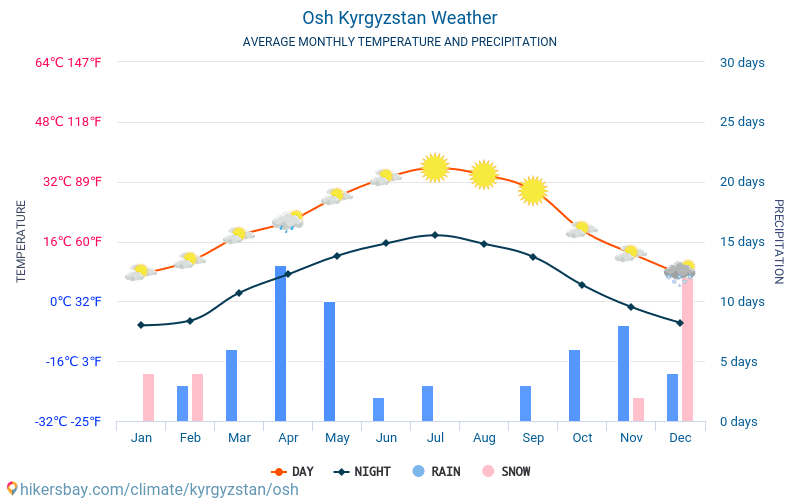 Ош - Середні щомісячні температури і погода 2015 - 2024 Середня температура в Ош протягом багатьох років. Середній Погодні в Ош, Киргизстан. hikersbay.com