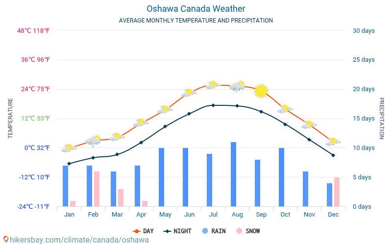 Oshawa - Средните месечни температури и времето 2015 - 2024 Средната температура в Oshawa през годините. Средно време в Oshawa, Канада. hikersbay.com
