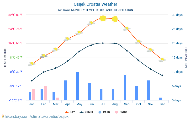 Osijek - Genomsnittliga månatliga temperaturer och väder 2015 - 2024 Medeltemperaturen i Osijek under åren. Genomsnittliga vädret i Osijek, Kroatien. hikersbay.com