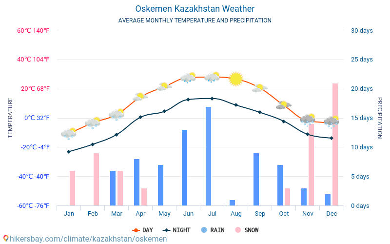 Öskemen - Clima e temperaturas médias mensais 2015 - 2024 Temperatura média em Öskemen ao longo dos anos. Tempo médio em Öskemen, Cazaquistão. hikersbay.com