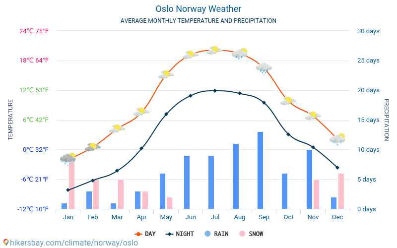 Oslo - Monatliche Durchschnittstemperaturen und Wetter 2015 - 2024 Durchschnittliche Temperatur im Oslo im Laufe der Jahre. Durchschnittliche Wetter in Oslo, Norwegen. hikersbay.com