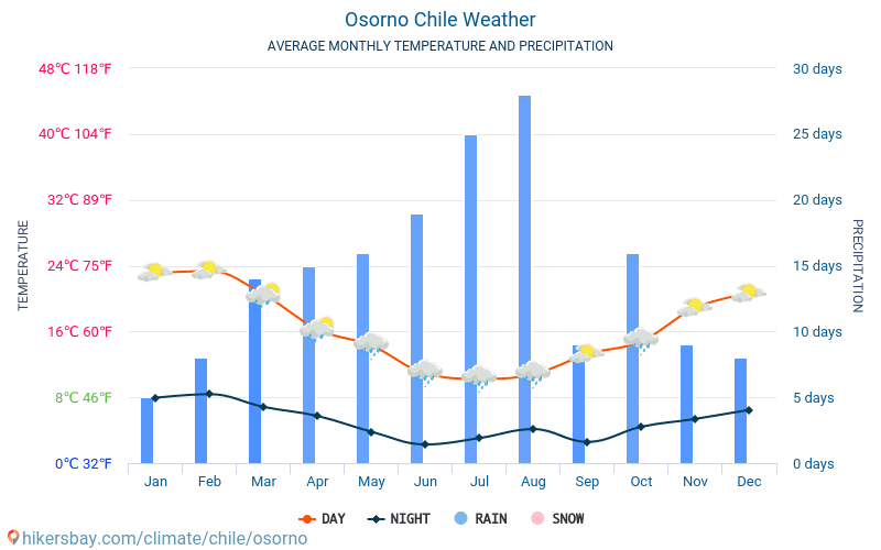 Osorno - Genomsnittliga månatliga temperaturer och väder 2015 - 2024 Medeltemperaturen i Osorno under åren. Genomsnittliga vädret i Osorno, Chile. hikersbay.com